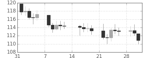 S&P500の日足チャート(1982年2月)