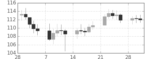 S&P500の日足チャート(1982年3月)