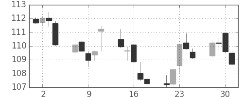 S&P500の日足チャート(1982年6月)
