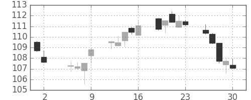 S&P500の日足チャート(1982年7月)