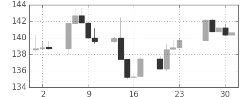 S&P500の日足チャート(1982年12月)