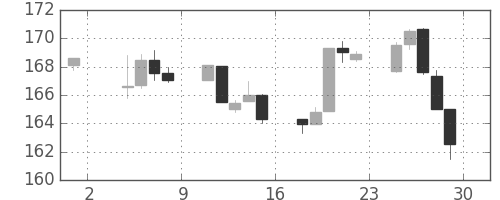 S&P500の日足チャート(1983年7月)