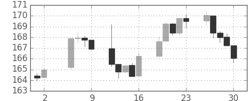 S&P500の日足チャート(1983年9月)