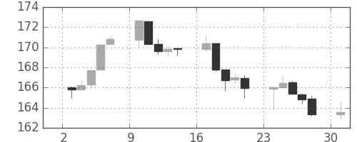 S&P500の日足チャート(1983年10月)