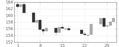 S&P500の日足チャート(1984年2月)