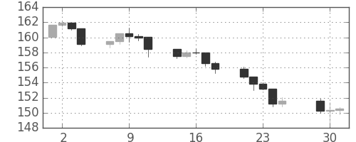 S&P500の日足チャート(1984年5月)