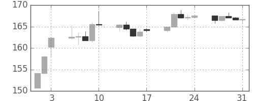 S&P500の日足チャート(1984年8月)
