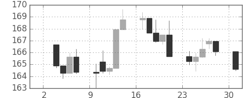 S&P500の日足チャート(1984年9月)