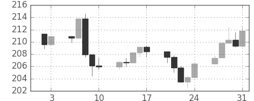 S&P500の日足チャート(1986年1月)