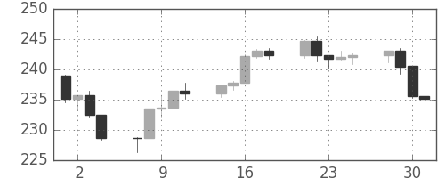 S&P500の日足チャート(1986年4月)