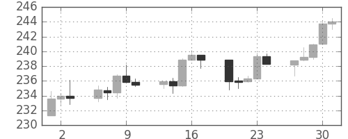 S&P500の日足チャート(1986年10月)