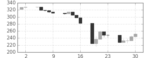S&P500の日足チャート(1987年10月)