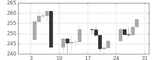 S&P500の日足チャート(1988年1月)