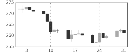 S&P500の日足チャート(1988年8月)