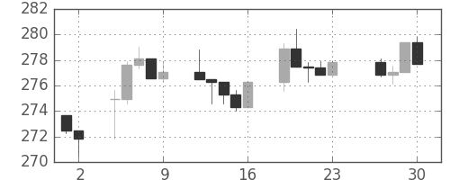 S&P500の日足チャート(1988年12月)