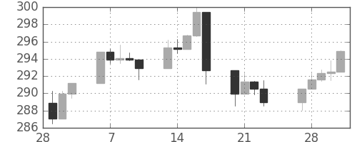 S&P500の日足チャート(1989年3月)