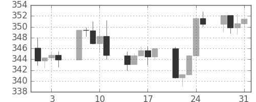 S&P500の日足チャート(1989年8月)