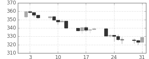 S&P500の日足チャート(1990年1月)