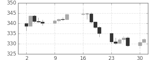 S&P500の日足チャート(1990年4月)