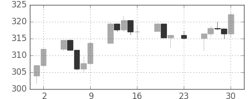 S&P500の日足チャート(1990年11月)