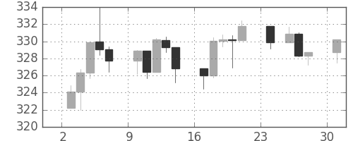 S&P500の日足チャート(1990年12月)