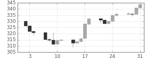 S&P500の日足チャート(1991年1月)