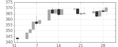 S&P500の日足チャート(1991年2月)