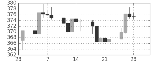 S&P500の日足チャート(1991年3月)