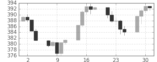 S&P500の日足チャート(1991年10月)