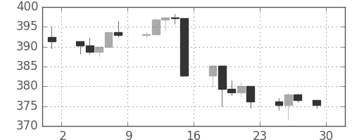 S&P500の日足チャート(1991年11月)