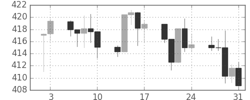 S&P500の日足チャート(1992年1月)