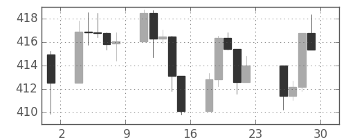 S&P500の日足チャート(1992年5月)