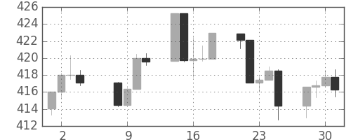 S&P500の日足チャート(1992年9月)