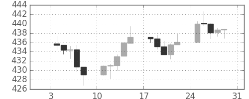 S&P500の日足チャート(1993年1月)