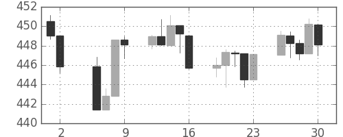 S&P500の日足チャート(1993年7月)