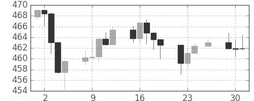 S&P500の日足チャート(1993年11月)