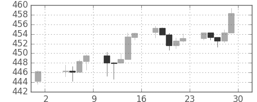 S&P500の日足チャート(1994年7月)
