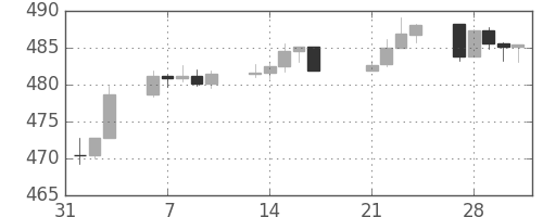 S&P500の日足チャート(1995年2月)