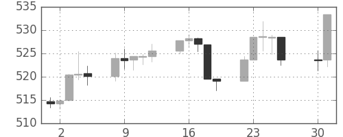S&P500の日足チャート(1995年5月)