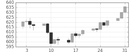 S&P500の日足チャート(1996年1月)