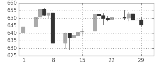 S&P500の日足チャート(1996年3月)