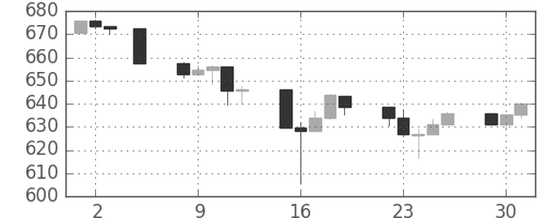 S&P500の日足チャート(1996年7月)