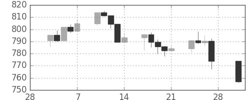 S&P500の日足チャート(1997年3月)