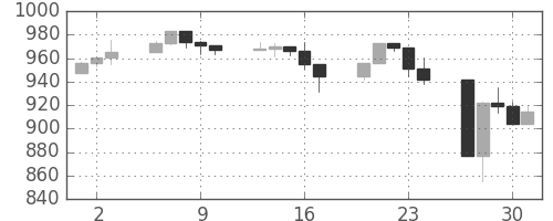 S&P500の日足チャート(1997年10月)