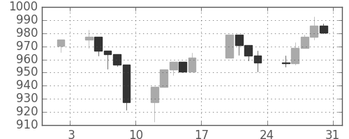 S&P500の日足チャート(1998年1月)