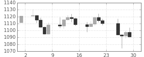 S&P500の日足チャート(1998年5月)