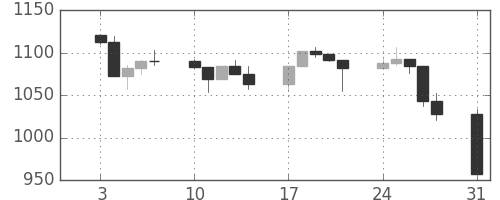 S&P500の日足チャート(1998年8月)