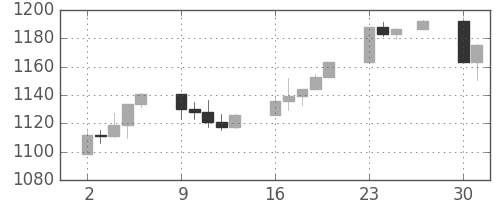 S&P500の日足チャート(1998年11月)
