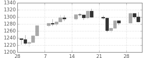 S&P500の日足チャート(1999年3月)