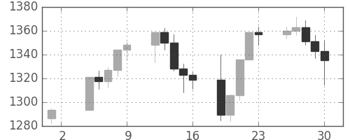 S&P500の日足チャート(1999年4月)